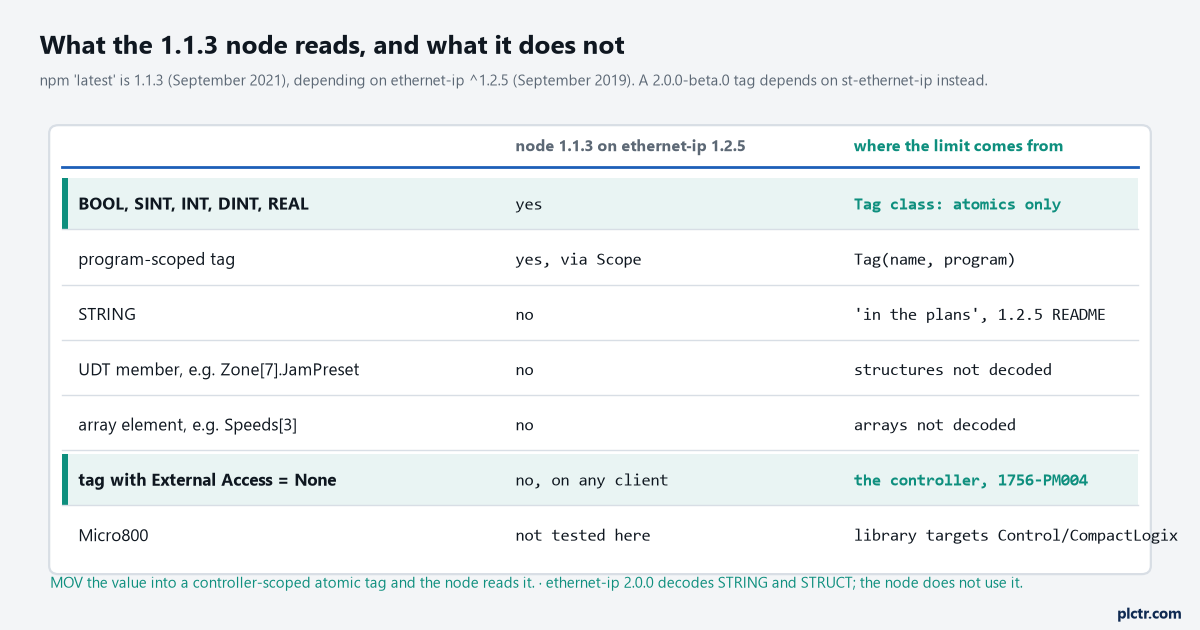 A table of what the published node reads and does not: the five atomics yes, program scope yes, STRING no, UDT member no, array element no, External Access None no on any client