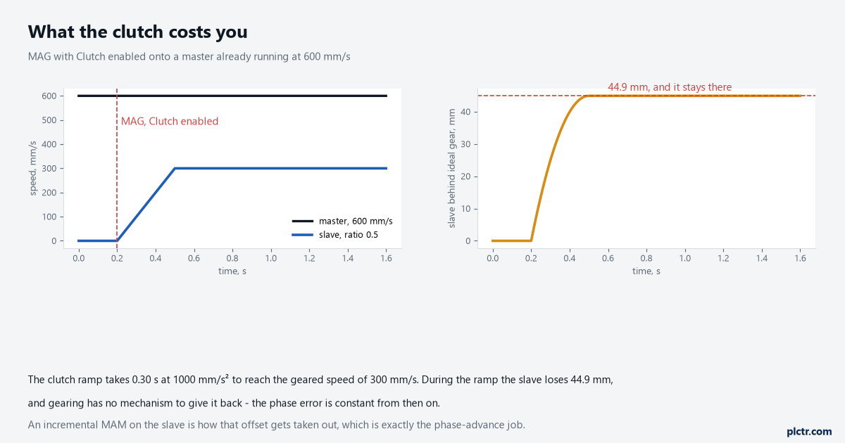 Two charts: master speed constant at 600 mm/s with the slave ramping to 300 mm/s over 0.30 s, and the slave position error growing to 44.9 mm and staying there
