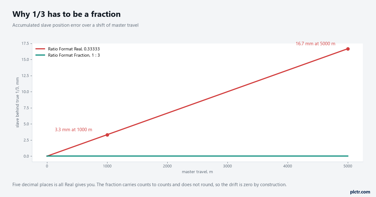 Chart of accumulated slave position error against master travel: the real ratio 0.33333 drifting to 16.7 mm at 5000 m, the fraction 1:3 flat at zero