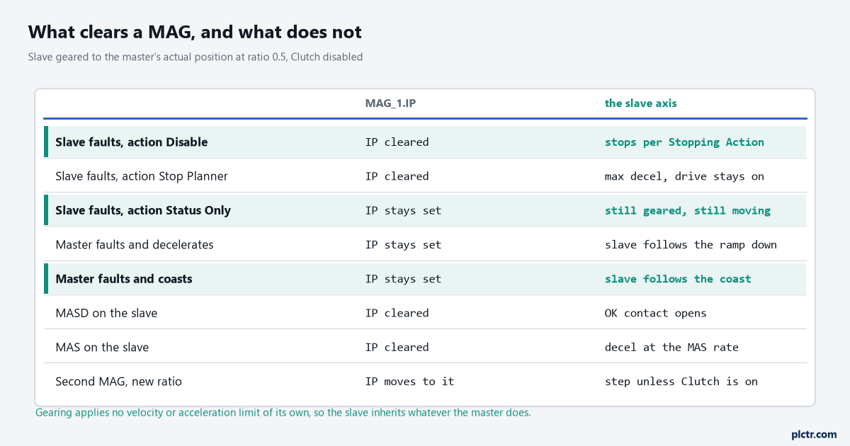 Table of what clears a MAG and what does not: slave faults under three exception actions, master faults that decelerate or coast, MASD, MAS and a second MAG
