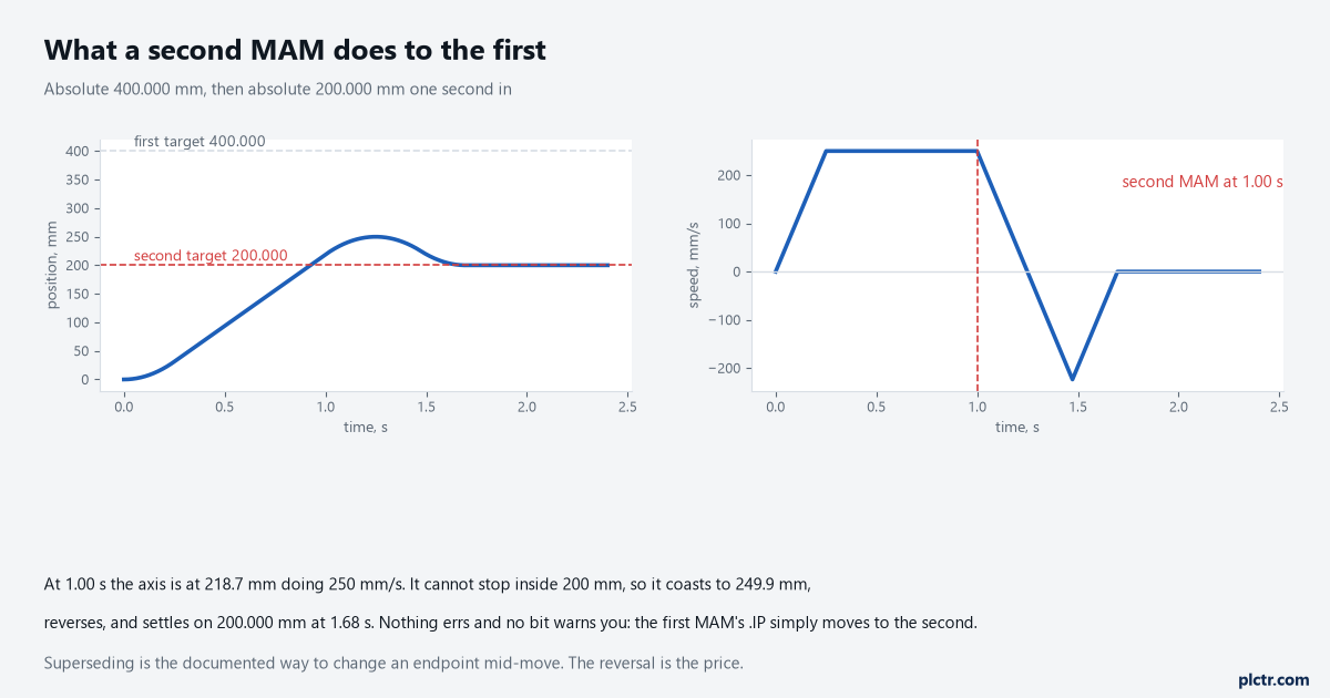 Two charts: position and velocity for an absolute move to 400 mm superseded at 1.0 s by an absolute move to 200 mm, showing the axis running out to 249.9 mm and reversing