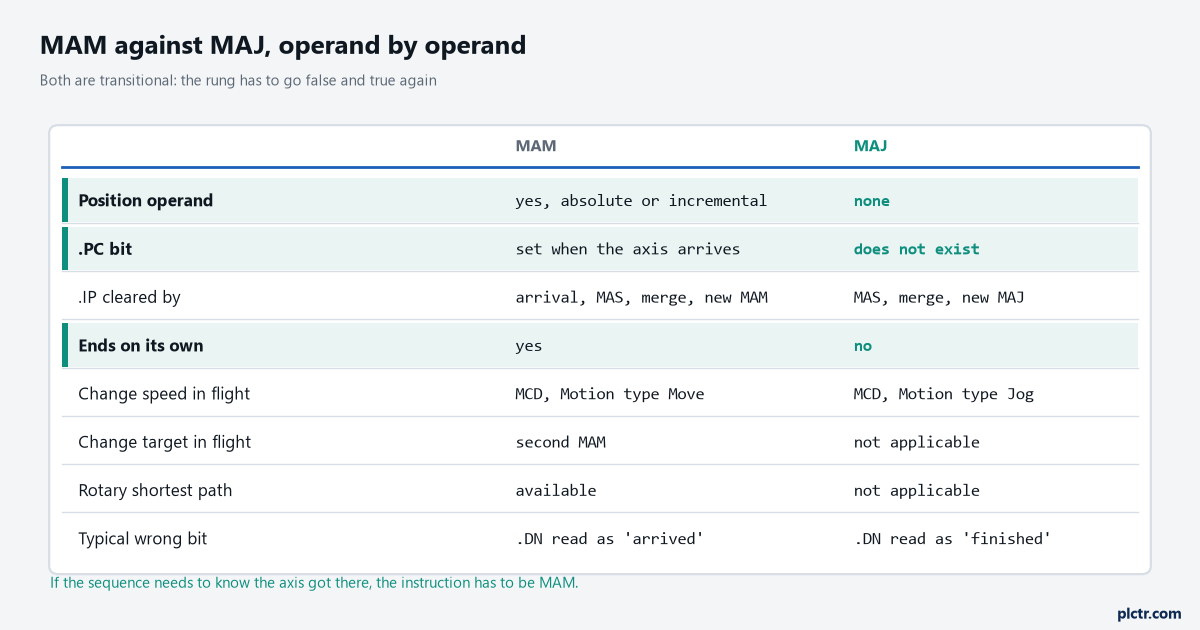 Table comparing MAM and MAJ: Position operand, PC bit, what clears IP, whether the move ends by itself, how to change speed or target in flight