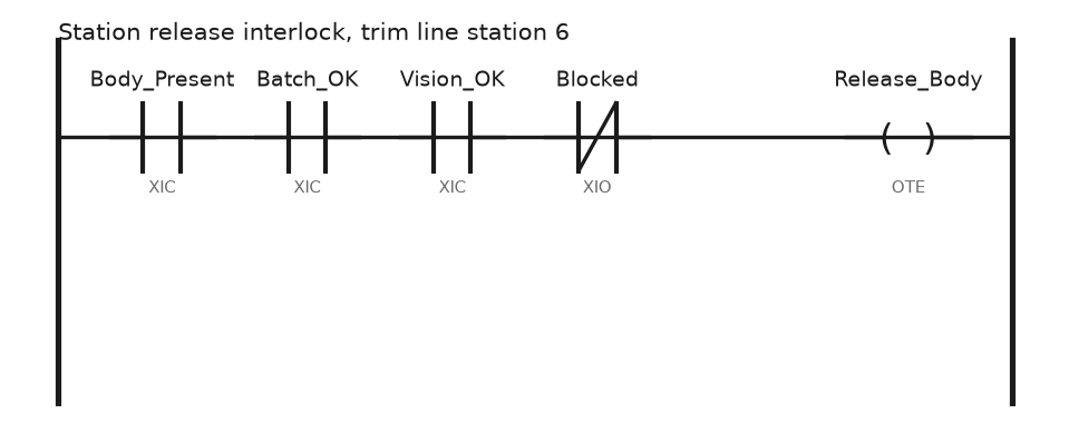 Ladder rung releasing a body from an assembly station: body present, torque batch complete and vision result OK in series, with a normally closed contact for the downstream station blocked, driving the release output