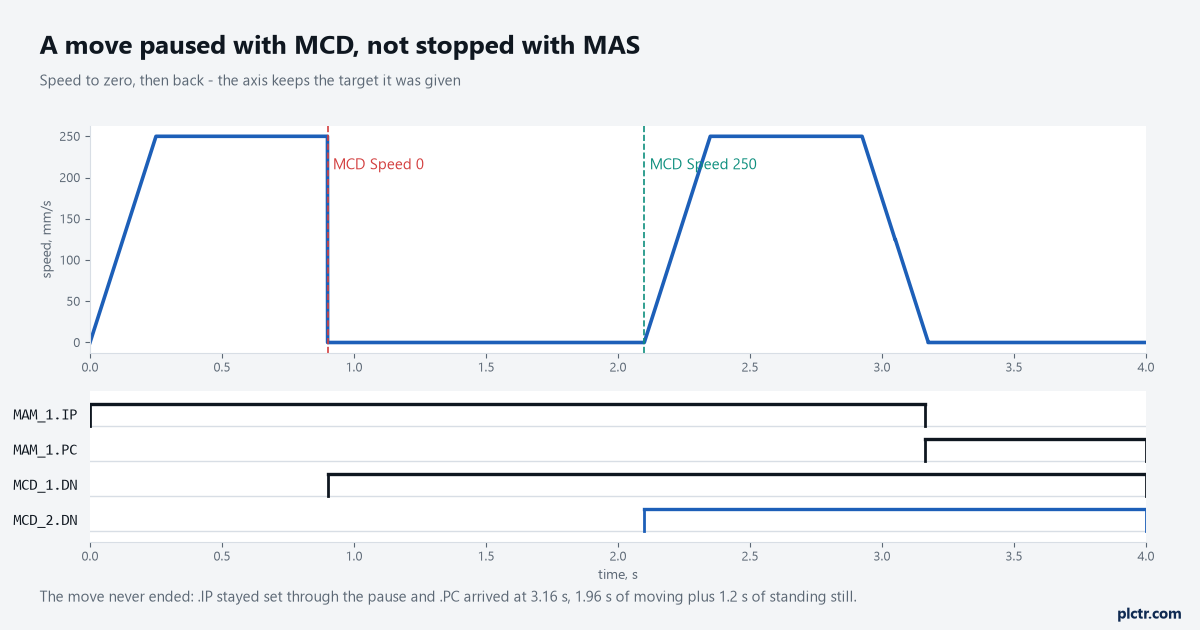 Velocity profile of a move paused by an MCD at 0.9 s and restarted at 2.1 s, with MAM_1.IP set throughout and .PC arriving at 3.16 s