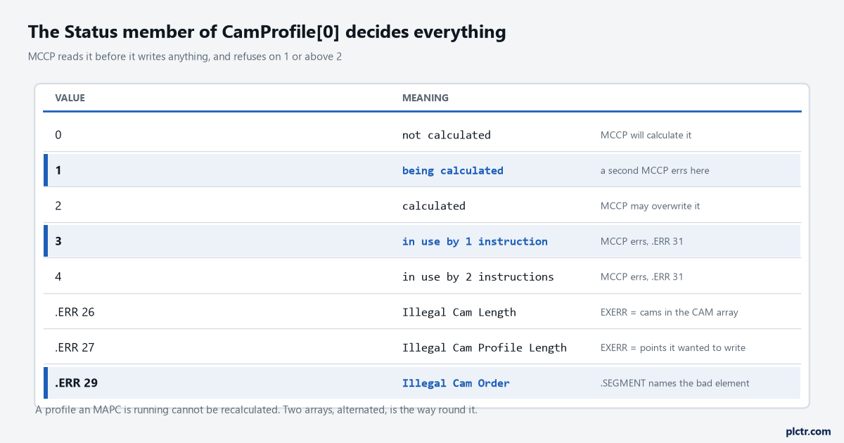 Table of the Status member values on the first cam profile element: 0 not calculated, 1 being calculated, 2 calculated, 3 and above in use, with the MCCP error codes