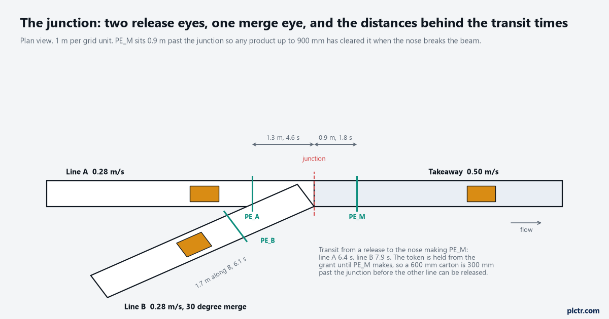 Plan view of the junction: line A straight into the takeaway, line B joining at 30 degrees, PE_A 1.3 m before the junction, PE_B 1.7 m along line B, PE_M 0.9 m past it