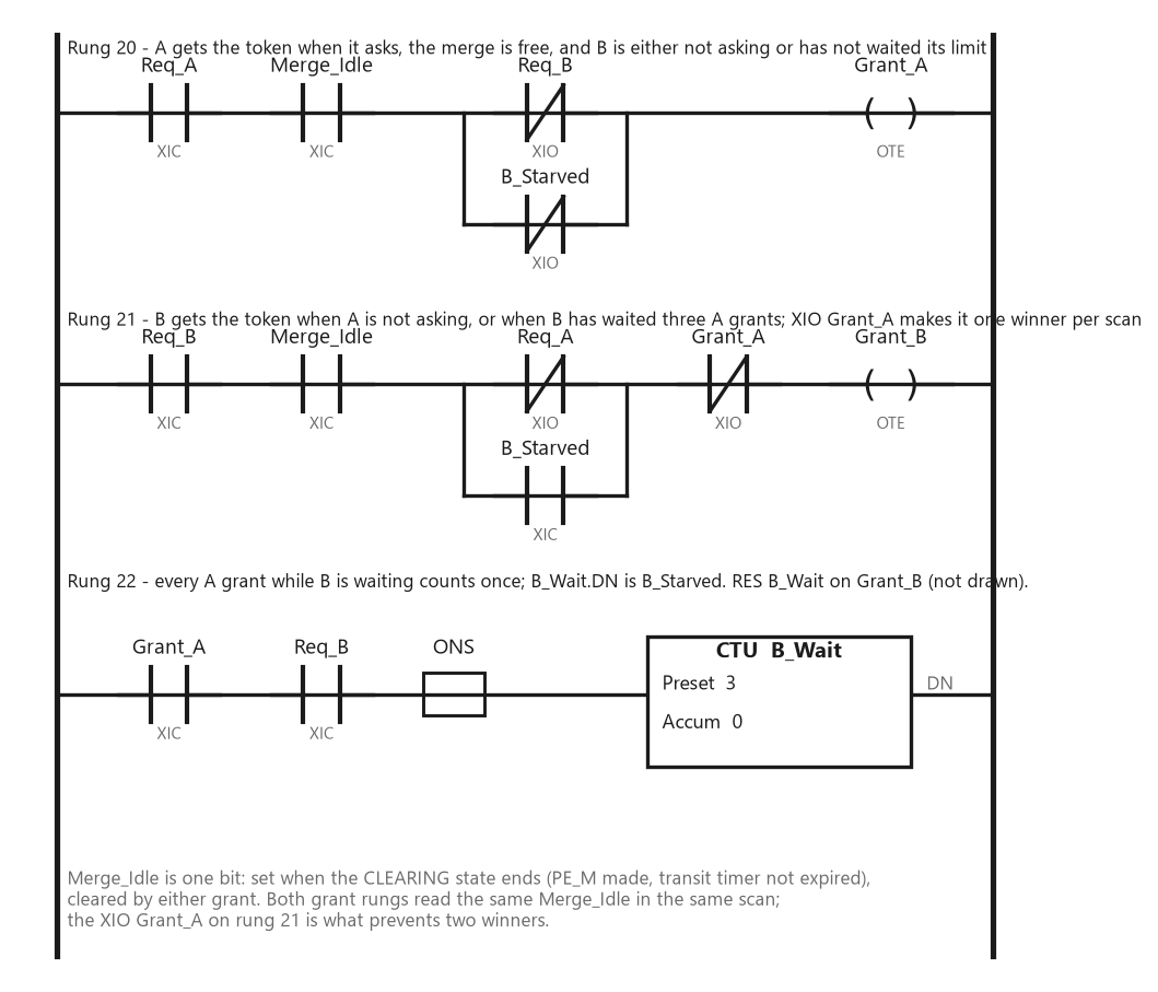 Three ladder rungs: Grant_A from Req_A, Merge_Idle and a branch of XIO Req_B or XIO B_Starved; Grant_B from Req_B, Merge_Idle, a branch of XIO Req_A or XIC B_Starved, and XIO Grant_A; and a CTU B_Wait counting A grants while B waits