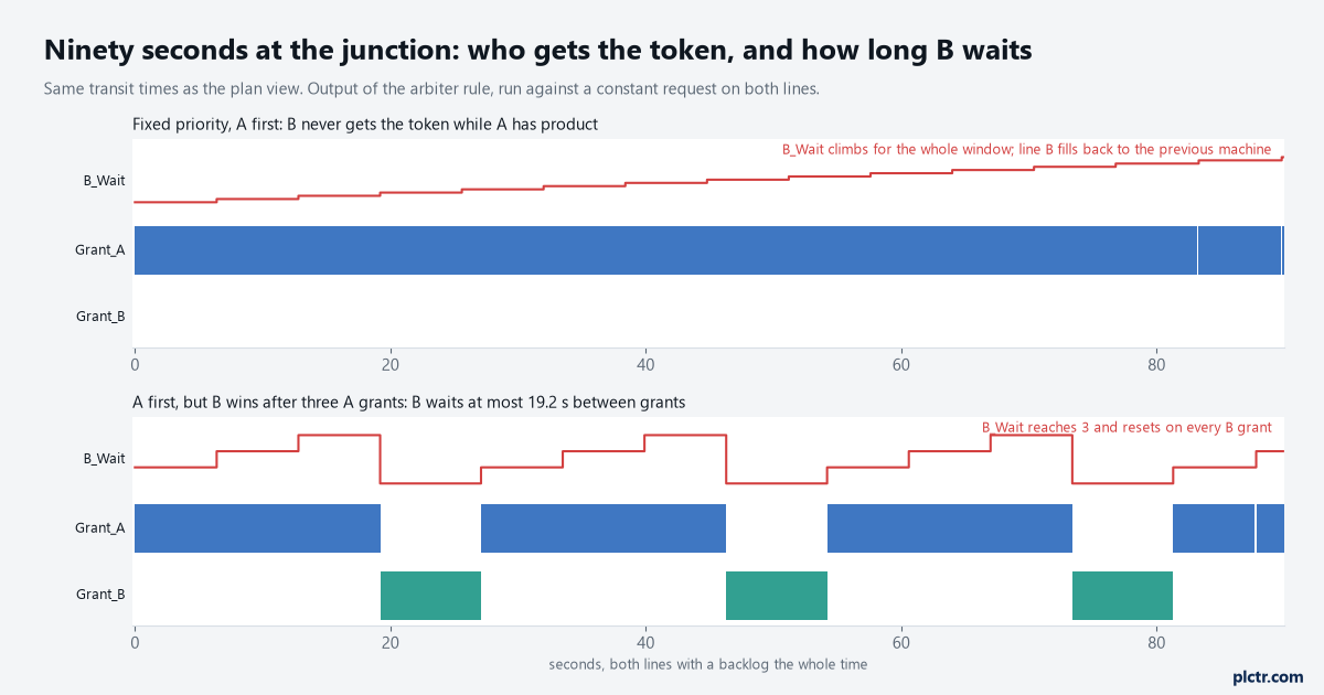 Ninety seconds of both lines backed up, grants drawn as held-token bars: fixed priority with B_Wait climbing all window, then the limit of three with B_Wait resetting every fourth grant