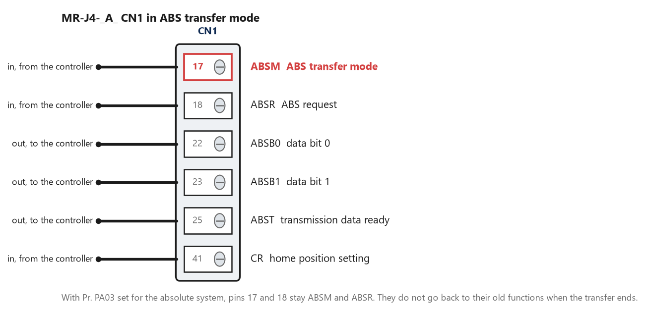 MR-J4-A CN1 pins used in ABS transfer mode: ABSM, ABSR, ABSB0, ABSB1, ABST and CR