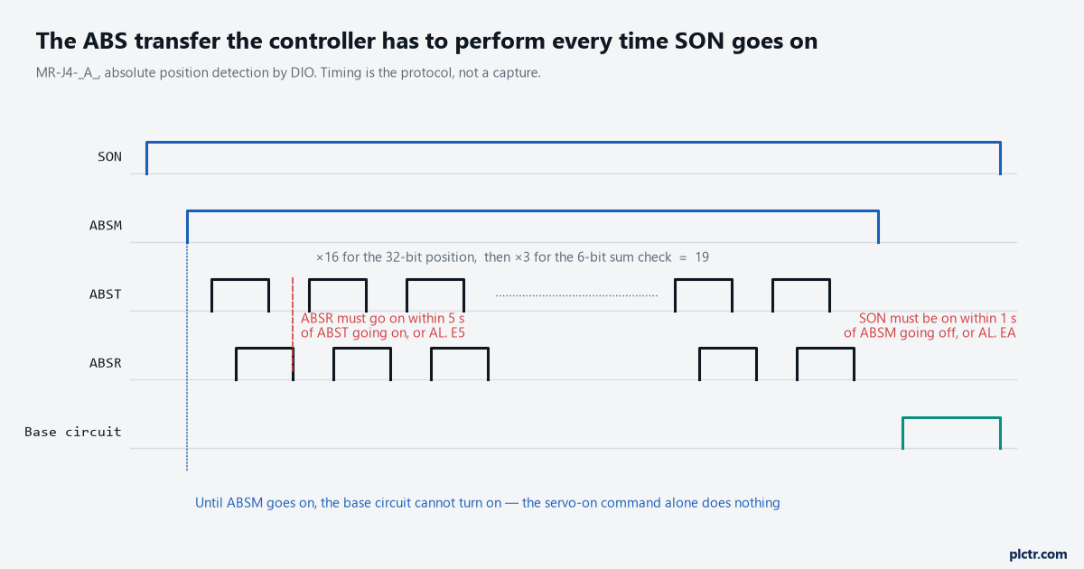 The ABS transfer handshake: SON, ABSM, ABST, ABSR and the base circuit, with the five second and one second windows