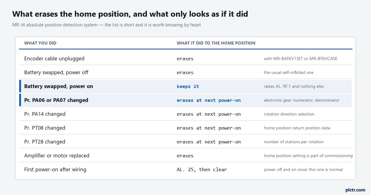 What erases the home position and what only looks as if it did, from the encoder cable to five parameter changes