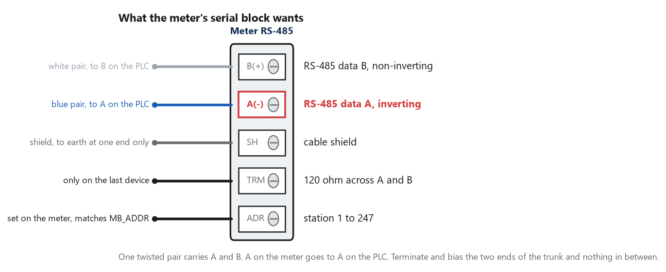 The Modbus RTU power meter RS-485 terminal block: B, A, shield, the 120 ohm termination and the station address, with the wire that lands on each