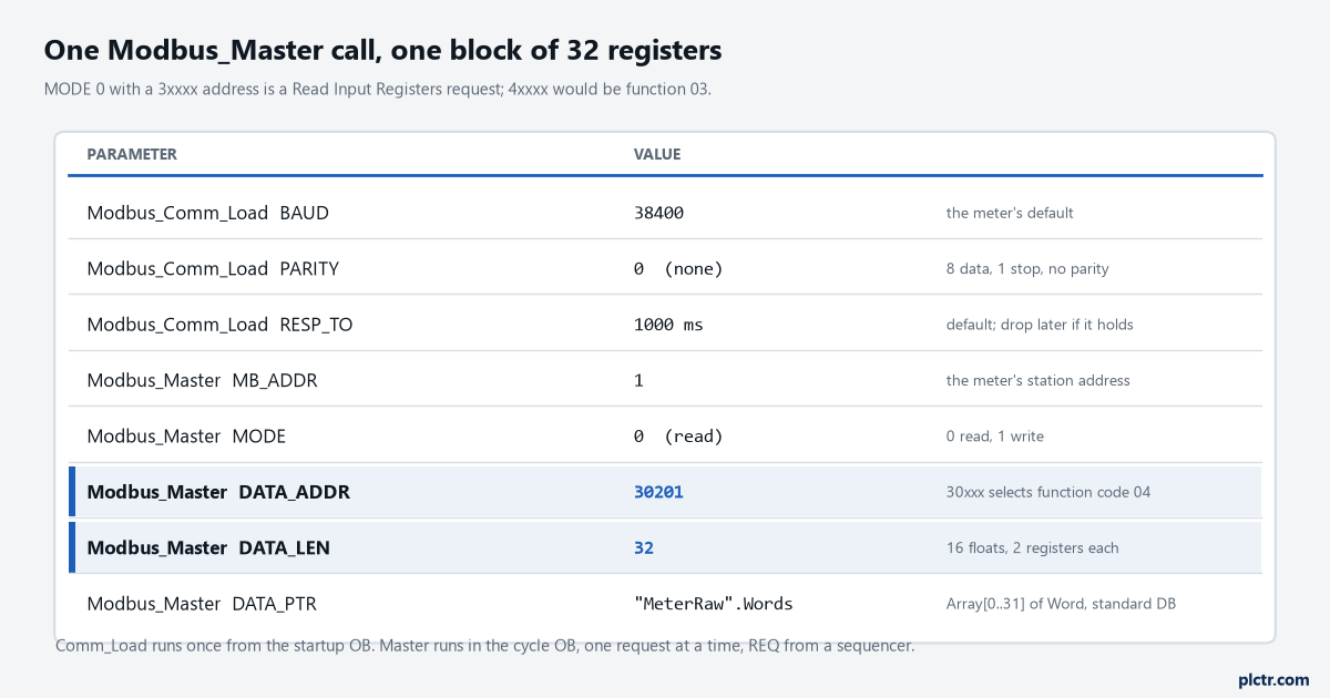 The Modbus_Comm_Load and Modbus_Master parameters for one read of 32 registers: baud, parity, response timeout, station address, MODE 0, DATA_ADDR 30201, DATA_LEN 32, DATA_PTR to a Word array
