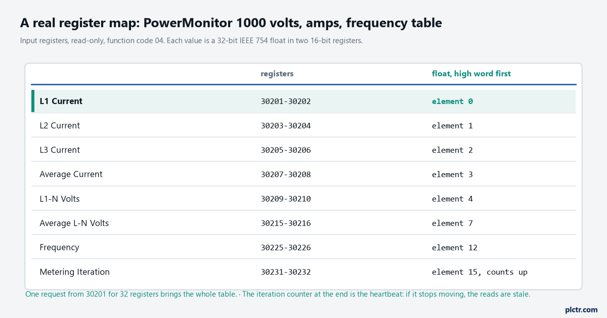The PowerMonitor 1000 volts, amps and frequency table: L1 to L3 current, average current, line-to-neutral volts, frequency and the metering iteration counter, with their register pairs