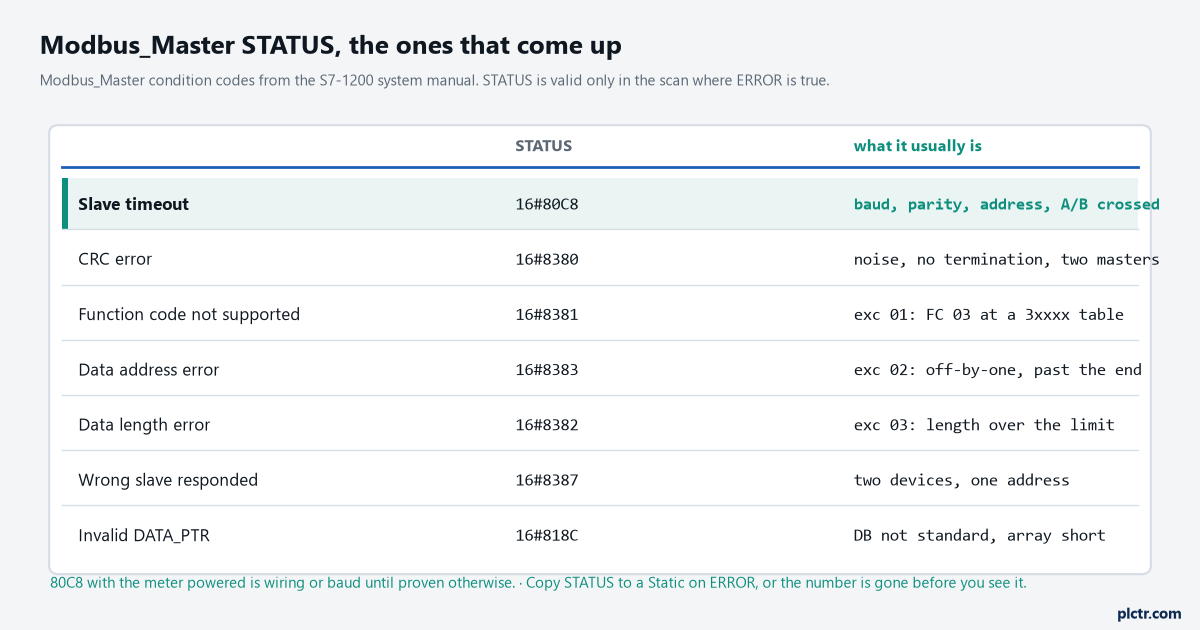 A table of the Modbus_Master STATUS values that come up: 80C8 timeout, 8380 CRC, 8381 to 8383 exceptions, 8387 wrong slave, 818C invalid pointer, with what each usually means