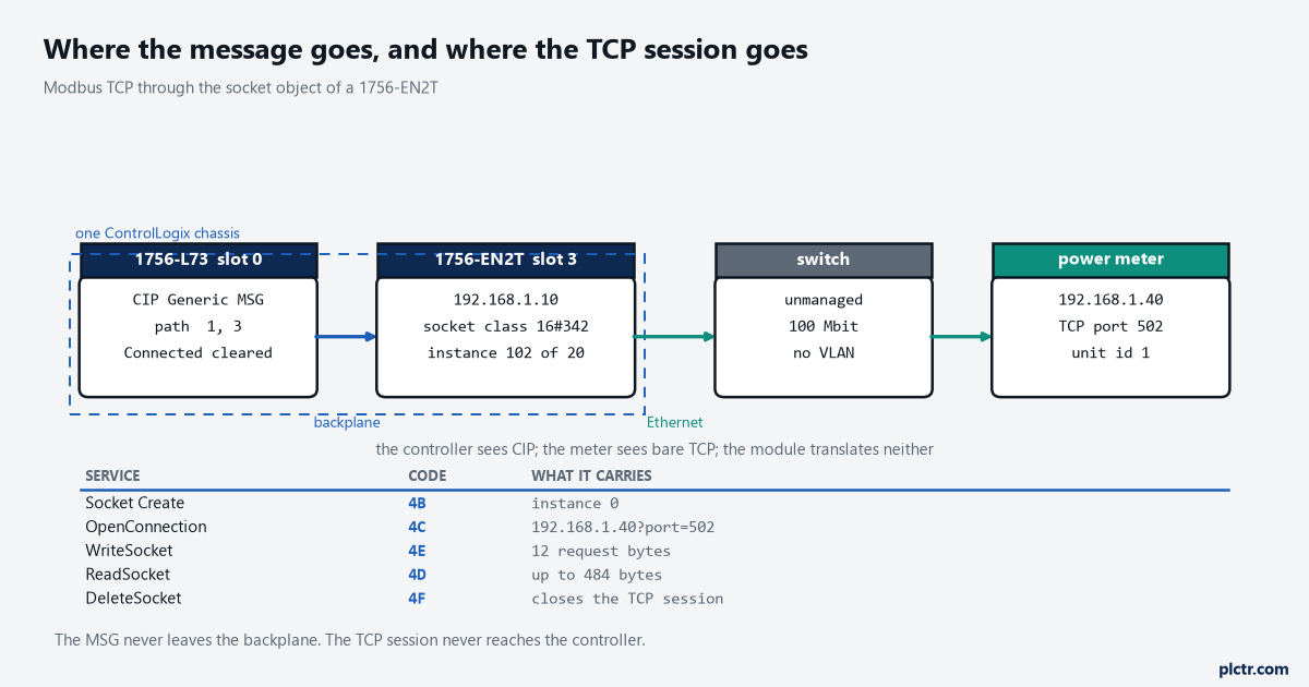 A ControlLogix chassis with a 1756-L73 in slot 0 and a 1756-EN2T in slot 3 at 192.168.1.10, an unmanaged switch, and a Modbus TCP power meter at 192.168.1.40 listening on port 502; the CIP Generic MSG path 1, 3 is drawn from the controller across the backplane to the module, and the TCP session is drawn from the module to the meter, with the socket instance number 102 marked on the module side