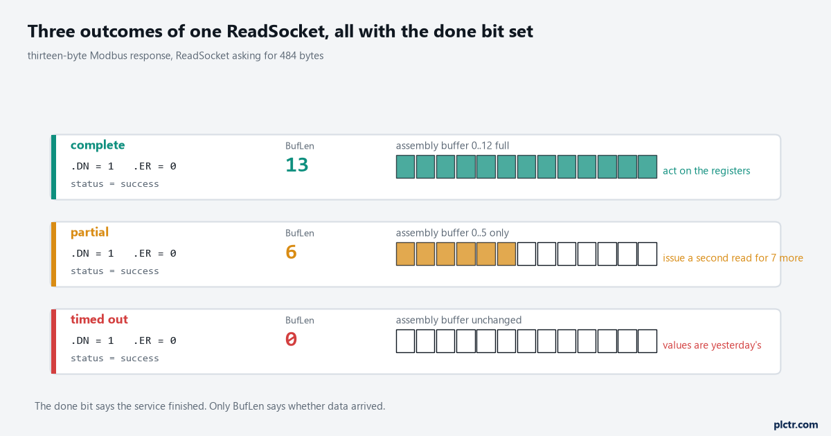 Three outcomes of the same ReadSocket service for a thirteen-byte Modbus response, drawn one under the other: a complete read returning BufLen 13 and the done bit set; a partial read returning BufLen 6 with the done bit set, the assembly buffer holding six bytes and a second read issued for the remaining seven; and a timed-out read returning BufLen 0 with a status of success and the done bit set, the assembly buffer unchanged and the register values in the controller still holding yesterday's numbers