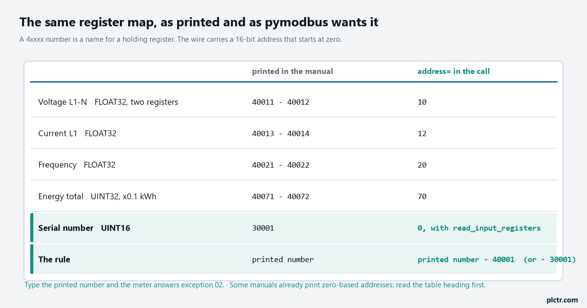 The Modbus TCP register offset shown twice: the manual's 40011-40012 beside the address 10 pymodbus wants, for five registers, with the rule at the bottom