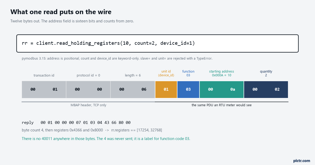 A read_holding_registers call and the twelve request bytes it produces, each field labelled: MBAP header, unit id, function code 03, starting address 0x000A, quantity 2, and the reply underneath