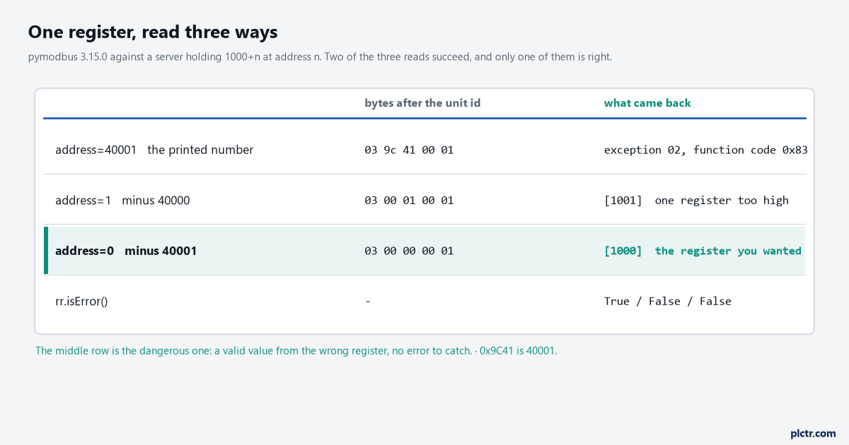 Three reads of one register: address 40001 returns exception 02, address 1 returns 1001, address 0 returns 1000, with the bytes each one sent