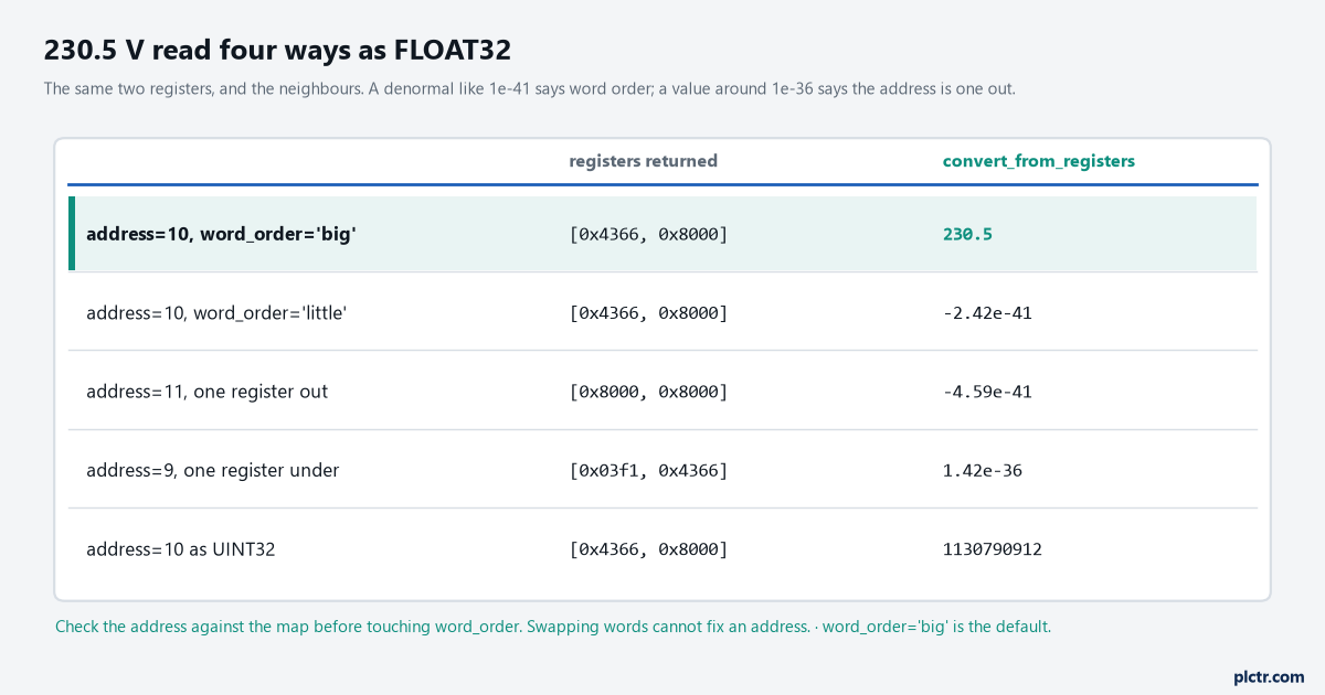 230.5 read four ways as a FLOAT32: the right address in big word order is 230.5, in little word order -2.42e-41, one register out -4.59e-41, one register under 1.42e-36, and as a UINT32 1130790912