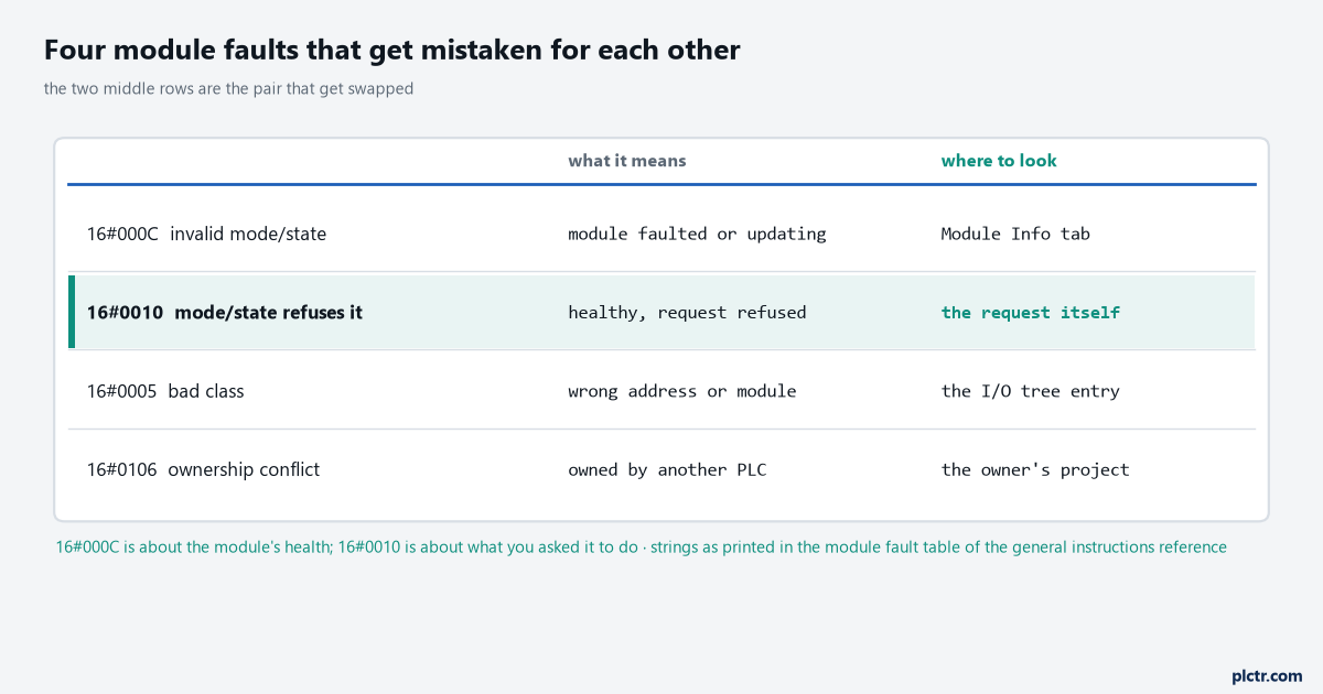 A comparison of four module faults that get confused with each other: 16#000C invalid mode or state for the service request with major fault and firmware update as the causes and the Module Info tab as the place to look; 16#0010 mode or state does not allow the object to perform the requested service, the module healthy and the request refused, with the request as the place to look; 16#0005 connection request error bad class, the configured address or a different physical module; 16#0106 ownership conflict, module owned and configured by another controller, with the owner project as the place to look