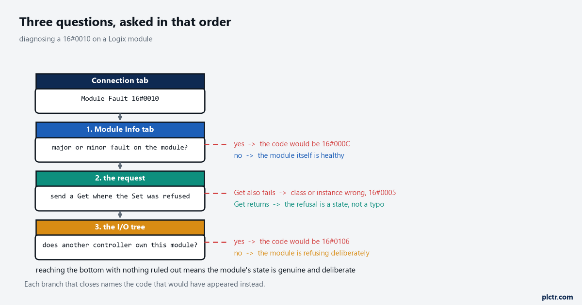 A three-step decision path for a 16#0010 module fault: start at the Connection tab showing the code, then Module Info showing no major or minor fault which rules out 16#000C, then the request itself where a Get succeeds and a Set is refused, then the I/O tree showing whether another controller owns the module, with each branch naming the code that would appear instead if that branch were the cause