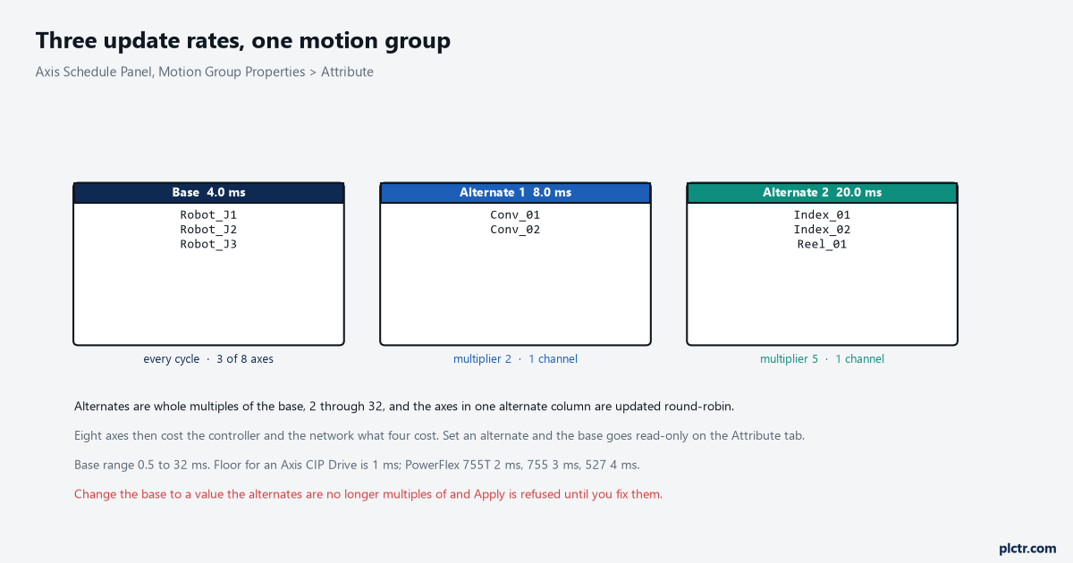 Three columns of an axis schedule: a 4.0 ms base holding Robot_J1, Robot_J2 and Robot_J3 updated every cycle, an 8.0 ms Alternate 1 holding Conv_01 and Conv_02 as one channel at multiplier 2, and a 20.0 ms Alternate 2 holding Index_01, Index_02 and Reel_01 at multiplier 5, with the base range and the per-drive floors noted underneath