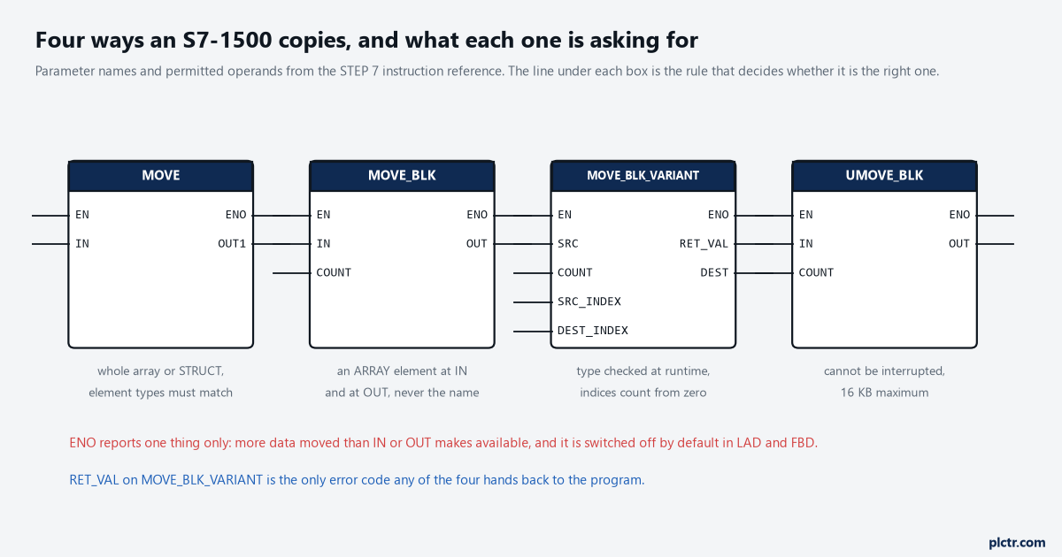 The MOVE, MOVE_BLK, MOVE_BLK_VARIANT and UMOVE_BLK boxes drawn side by side with their parameter names and the data types each accepts