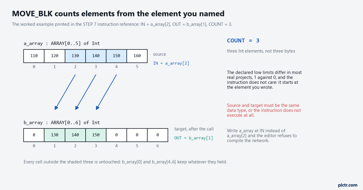 The manual's worked MOVE_BLK example drawn as cells: a_array 0 to 5 with elements 2, 3 and 4 marked, and b_array 0 to 6 with 1, 2 and 3 filled