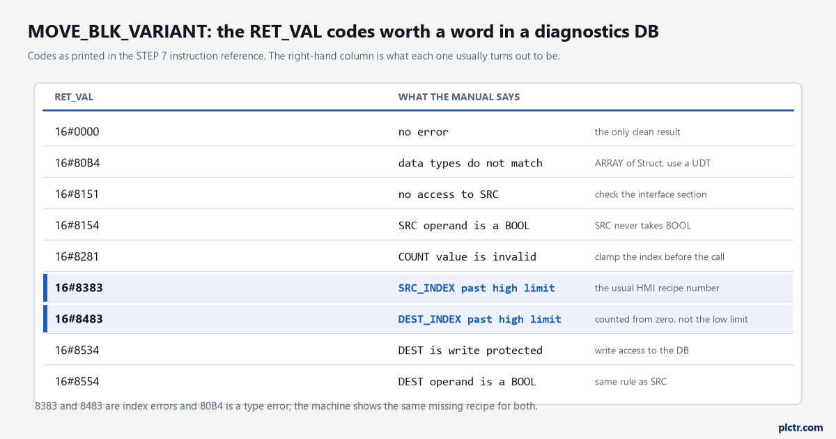 The RET_VAL codes of MOVE_BLK_VARIANT as a table with the meaning of each and the parameter it points at