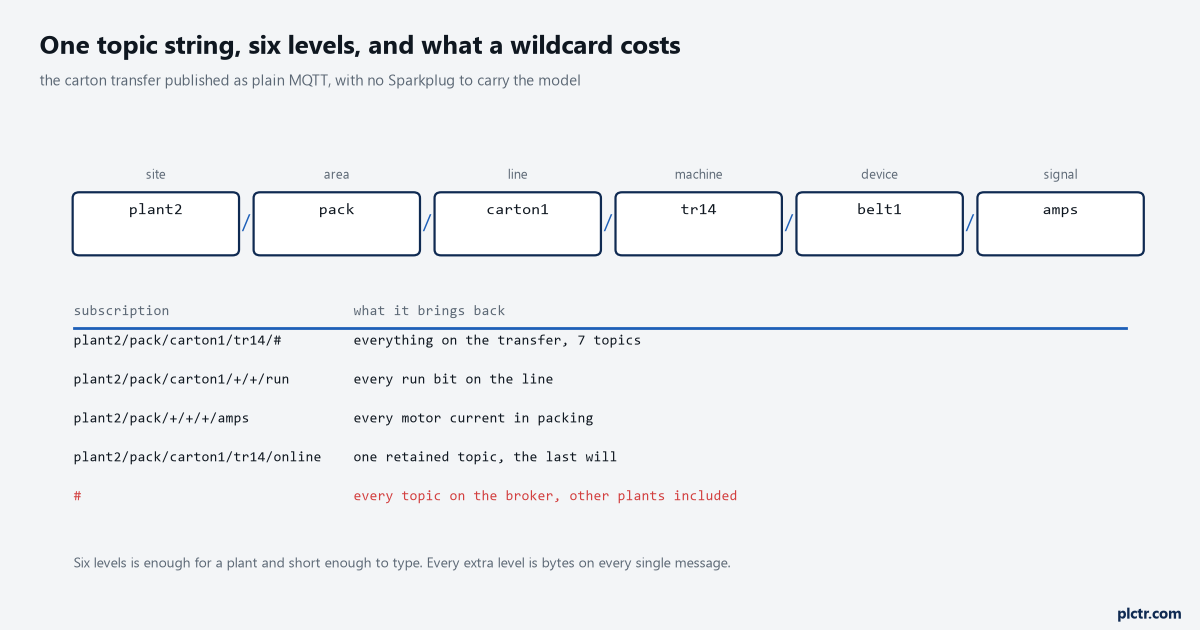 The topic string plant2 slash pack slash carton1 slash tr14 slash belt1 slash amps drawn as six boxes labelled site, area, line, machine, device and signal, above a table of five subscriptions including the hash wildcard and the plus wildcard with what each one brings back and a warning on the bare hash