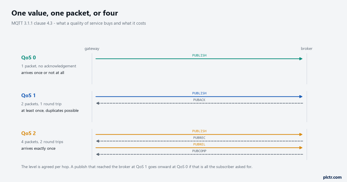 Three lanes showing what each quality of service puts on the wire between a gateway and a broker, QoS 0 with one PUBLISH arrow, QoS 1 with a PUBLISH and a dashed PUBACK back, and QoS 2 with PUBLISH, PUBREC, PUBREL and PUBCOMP, each lane annotated with the packet count and the round trips it costs