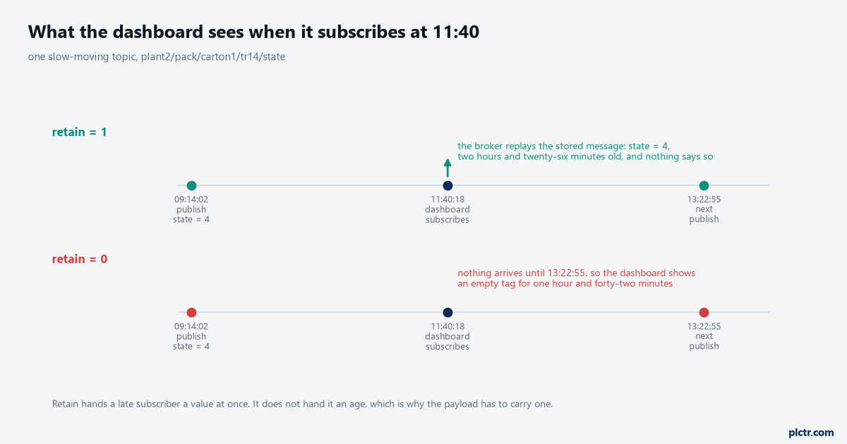Two timelines for one slow topic, the upper one with retain set to 1 where a dashboard subscribing at 11:40 immediately receives the message published at 09:14, and the lower one with retain set to 0 where nothing arrives until the next publish at 13:22, with the age of the replayed value called out