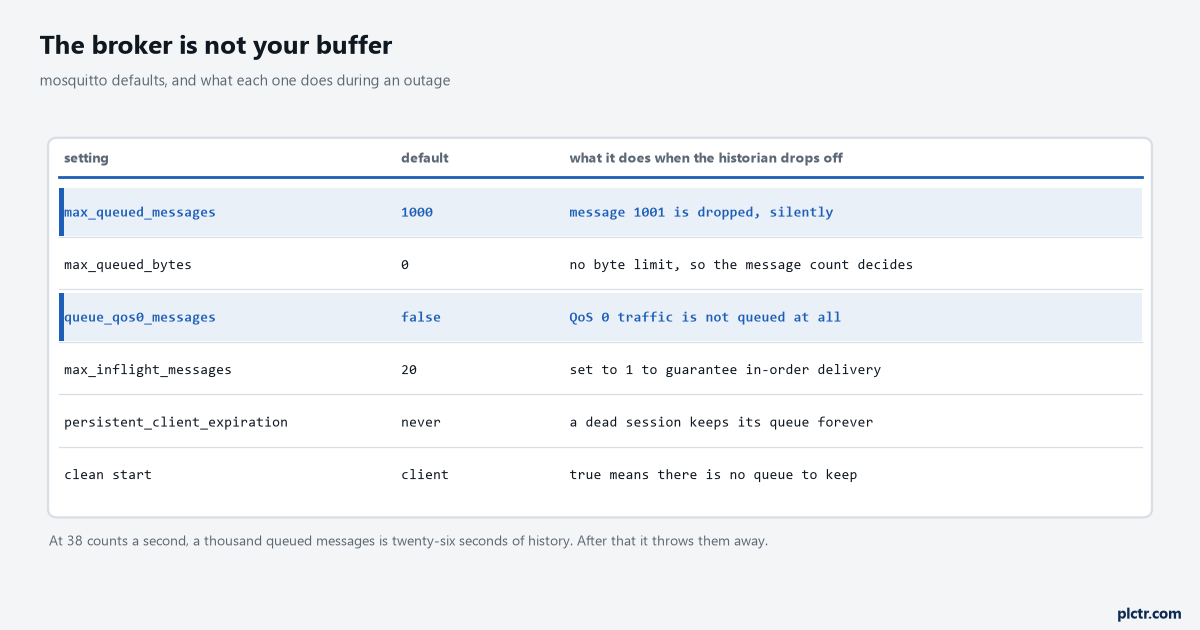 A table of six mosquitto settings with their defaults and what each one does when the historian drops off, showing max queued messages at 1000 with message 1001 dropped silently, queue qos0 messages false, max inflight messages 20, persistent client expiration never, and clean start decided by the client