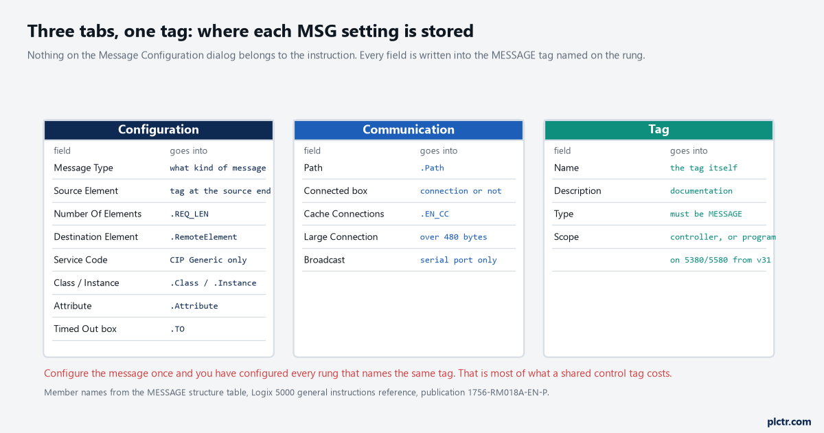 The MSG Control Tag on a Logix Controller: What Each Tab Writes Into It