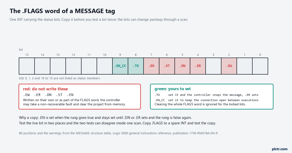 The sixteen bits of the .FLAGS word drawn as a row of numbered cells with EW, ER, DN, ST, EN, TO and EN_CC named at their bit positions, the five write-protected bits marked in red with the non-recoverable fault warning, and TO and EN_CC marked as the two you are allowed to set