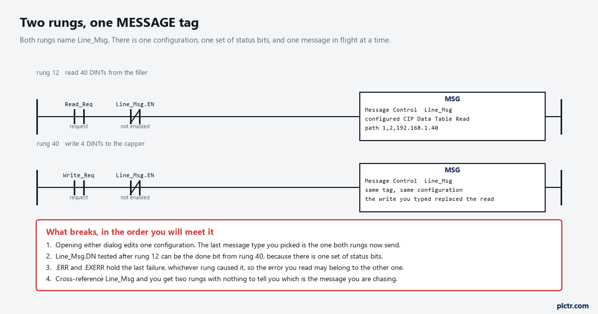 Two ladder rungs, rung 12 reading 40 DINTs and rung 40 writing 4 DINTs, both naming the same Line_Msg control tag, with a numbered list of the four consequences: one shared configuration, one shared set of status bits, one shared error code, and a cross-reference that cannot separate them