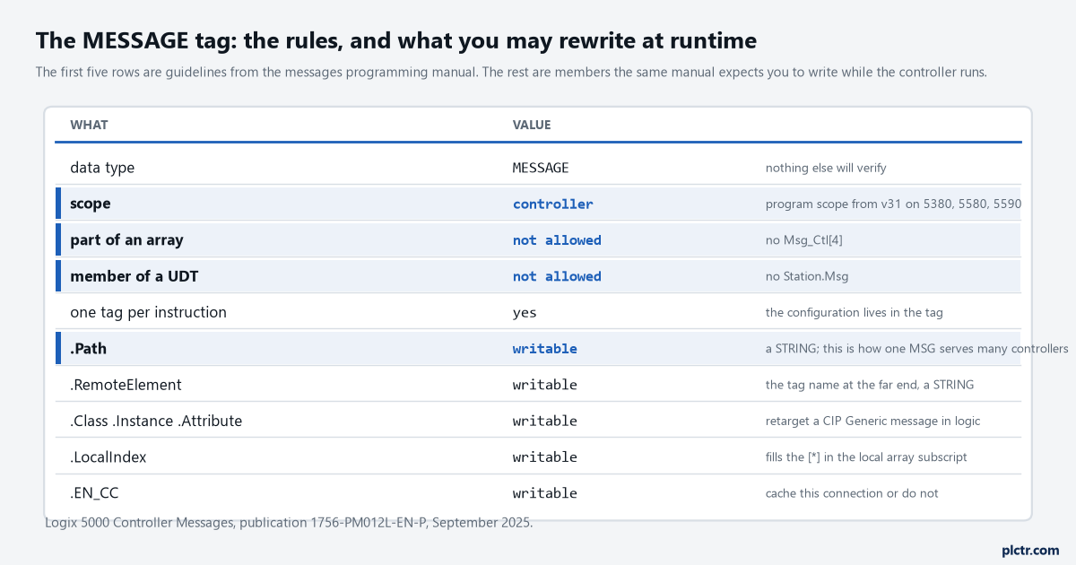 A field table listing the MESSAGE control tag rules — data type MESSAGE, controller scope with the version 31 exception, not part of an array, not a member of a UDT, one tag per instruction — and then the members that are writable at runtime, including Path, RemoteElement, Class, Instance, Attribute, LocalIndex and EN_CC
