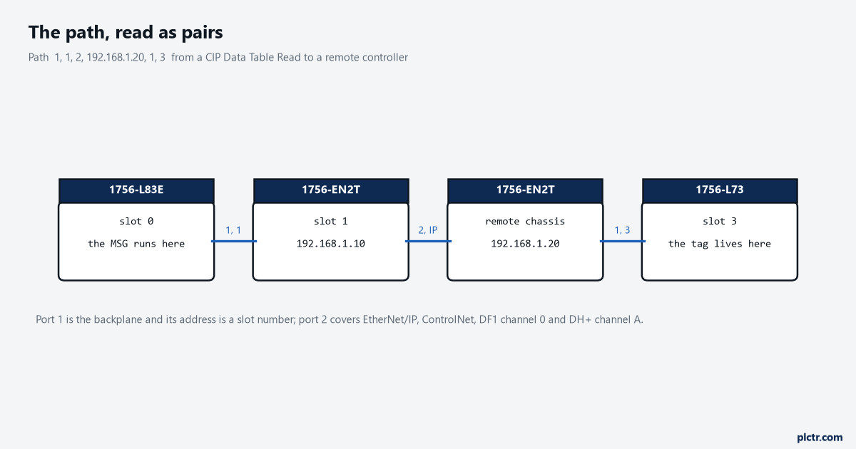 The path 1, 0, 2, 192.168.1.10, 1, 3 decoded hop by hop from the local controller to a tag in a remote chassis
