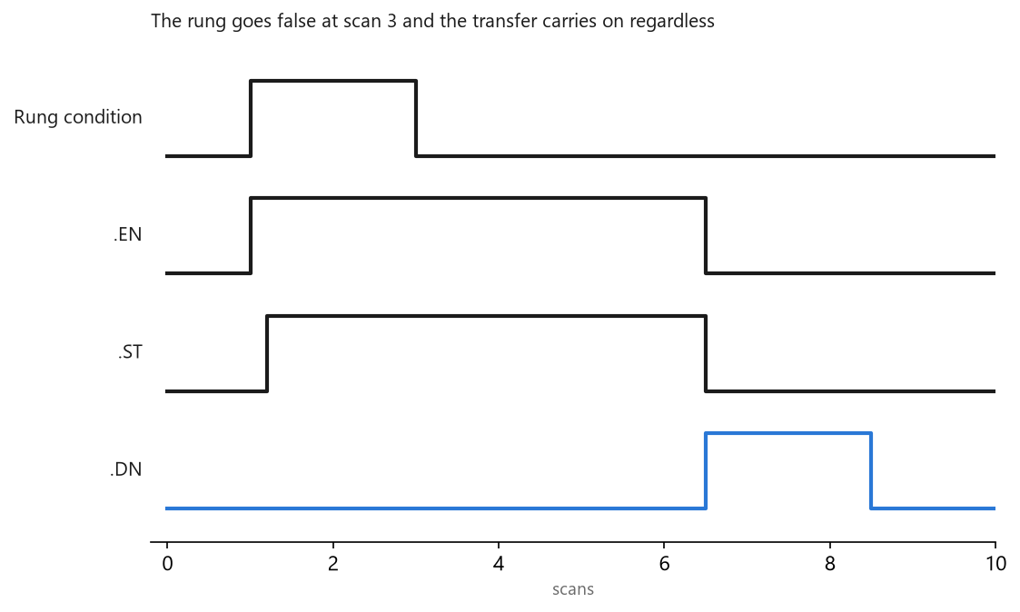 Rung condition, .EN, .ST and .DN through one transfer: the rung goes false at scan 3 and .EN stays set until .DN arrives
