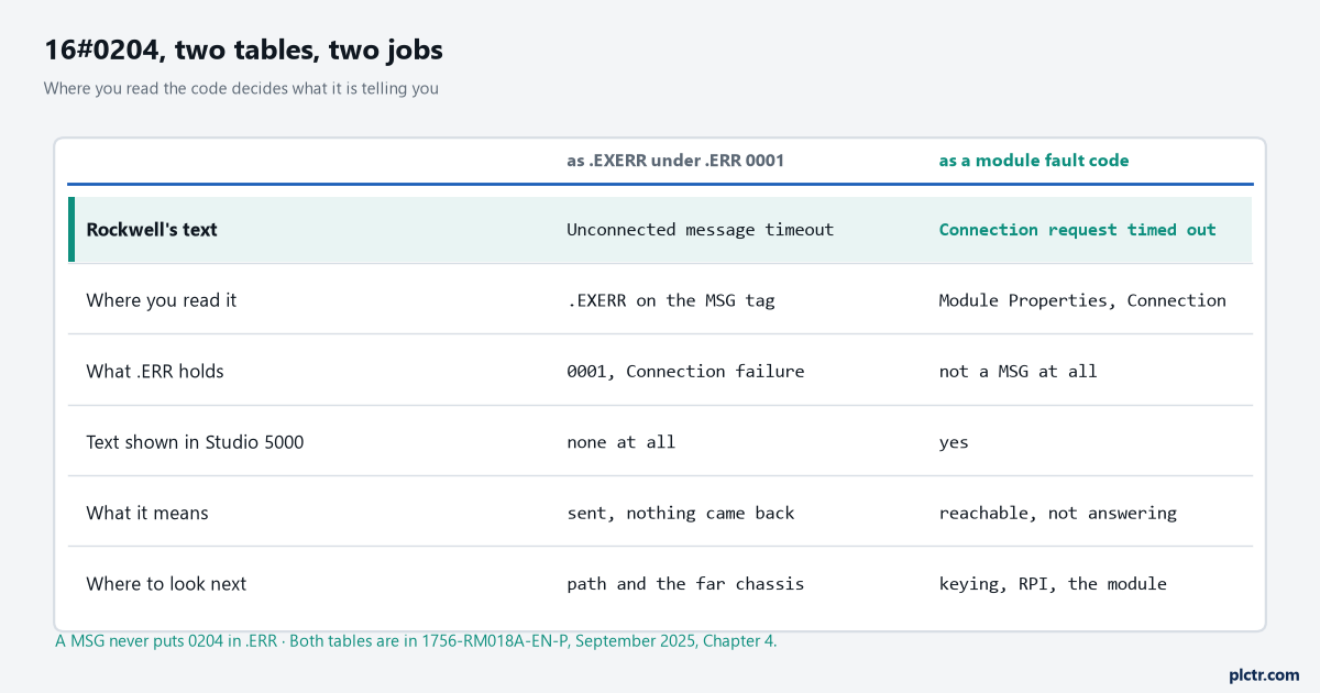 The two MSG instruction error codes tables: 16#0204 as an extended code under .ERR 0001 against 16#0204 as a module fault, with what each one sends you to check