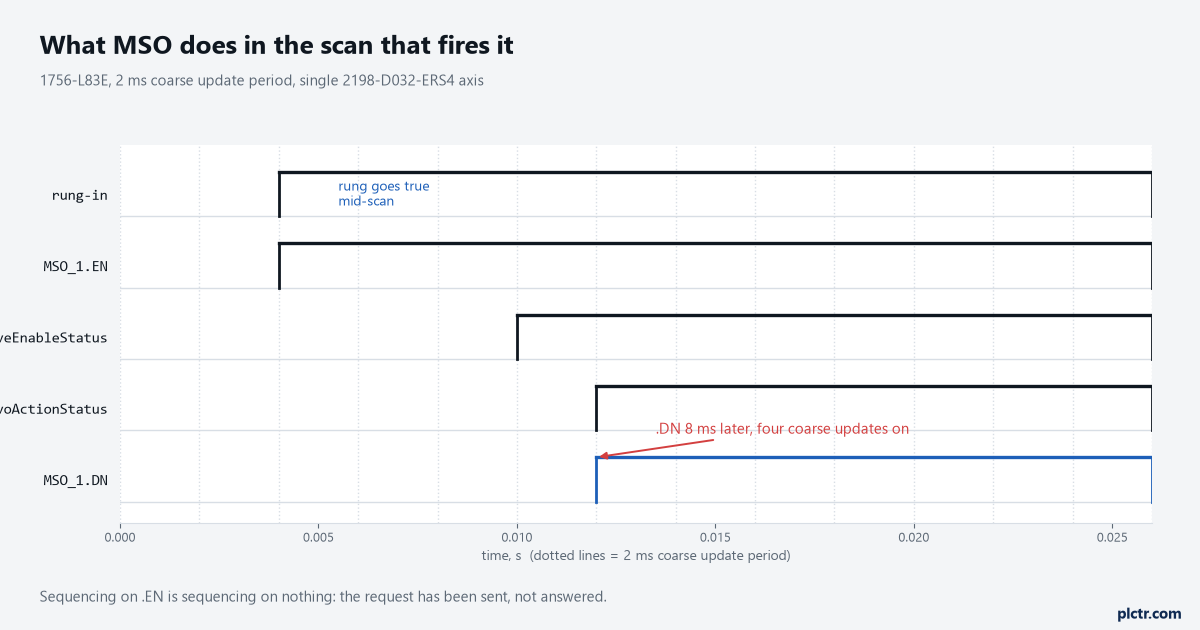 Timing chart: rung-in, MSO_1.EN, DriveEnableStatus, ServoActionStatus and MSO_1.DN against 2 ms coarse update gridlines, DN arriving 8 ms after the rung