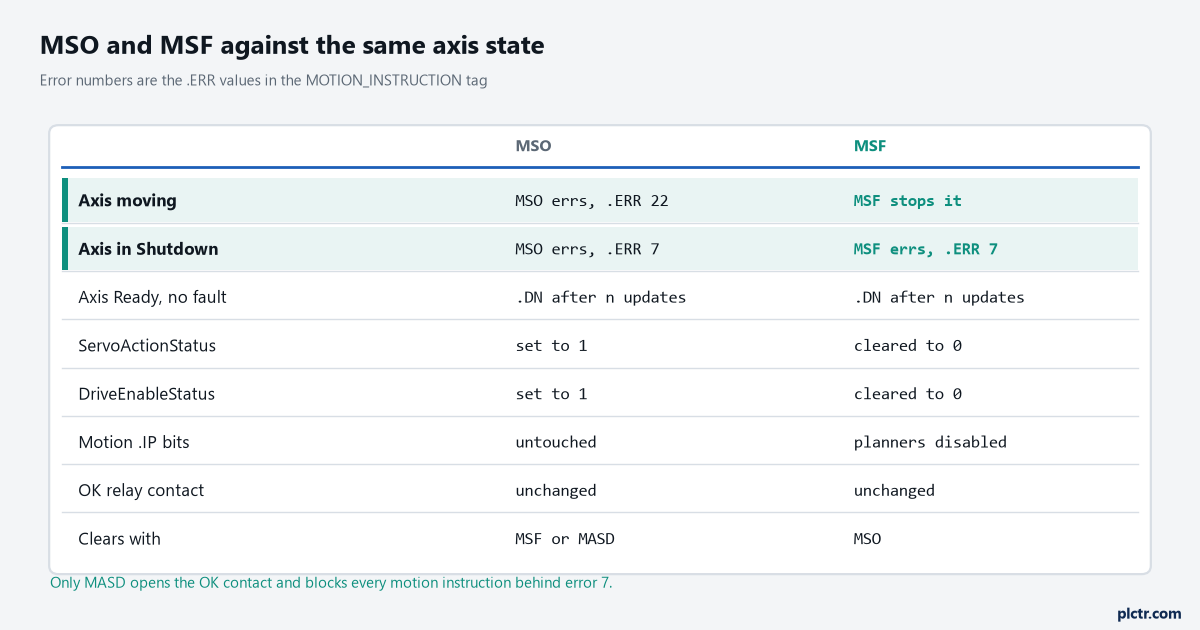 Two-column table comparing what MSO and MSF do in the same axis states, with the error codes each throws