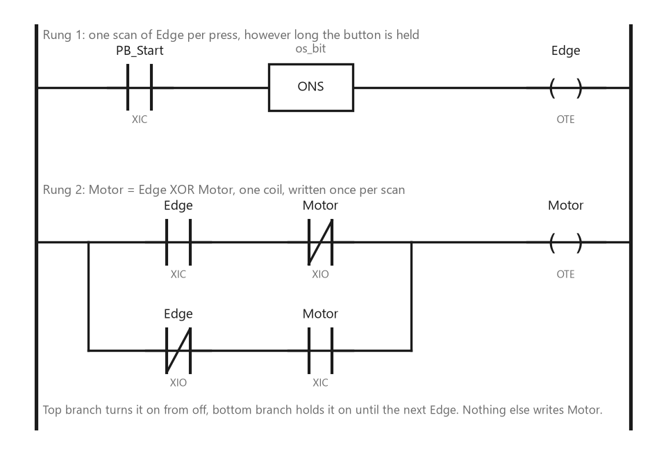 One Push Button, Start and Stop: Toggle Logic Without a Double Coil