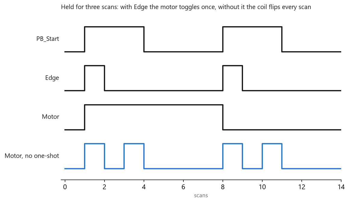 Timing over fourteen scans: a press held for three scans, the Edge bit true for one scan, Motor toggling once, and a second trace showing Motor flipping every scan without the one-shot