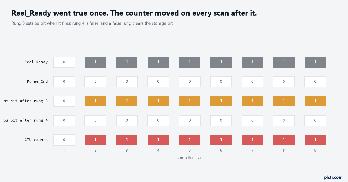 Scan-by-scan table of Reel_Ready, Purge_Cmd, the storage bit after rung 3, the storage bit after rung 4, and the counter firing on every scan