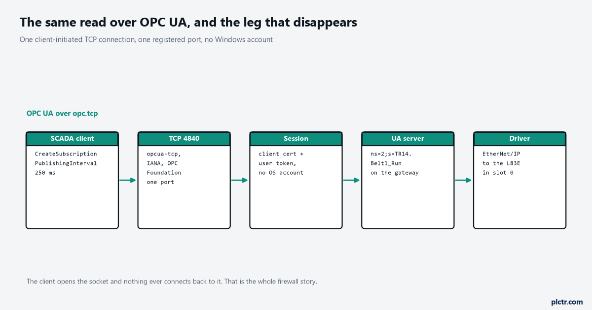 The same read over OPC UA drawn as five boxes: SCADA client creating a subscription, TCP 4840 registered to the OPC Foundation, the session with a client certificate and user token, the UA server node identifier for the belt tag, and the driver to the controller