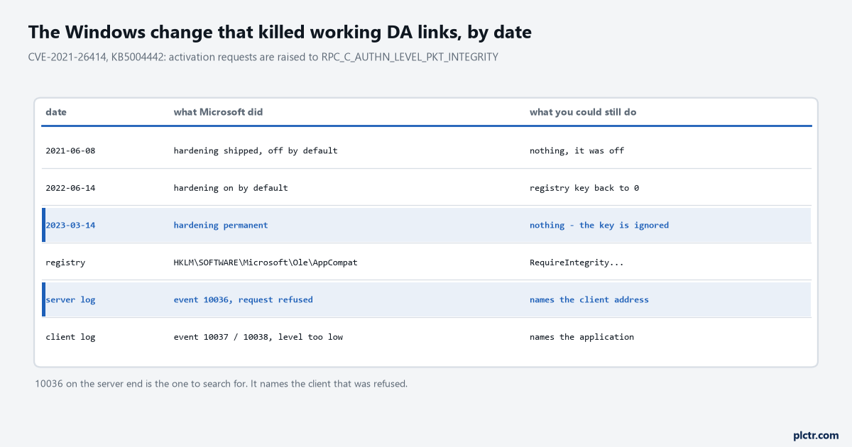 Table of the DCOM hardening timeline across three rows of dates, June 2021 shipped and disabled, June 2022 enabled by default, March 2023 made permanent, followed by the registry path under Ole and AppCompat and the three Windows event log identifiers, 10036 raised on the server machine and 10037 and 10038 raised on the client machine, with the permanent enforcement row and the server event row picked out