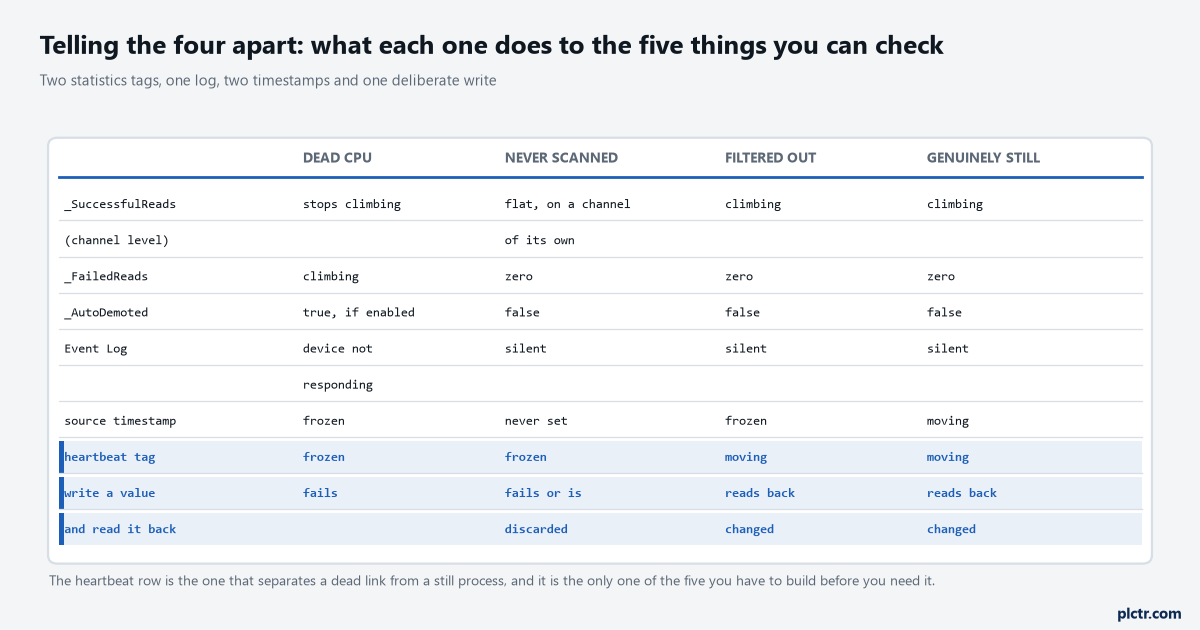 A five-column decision table with the four causes across the top and _SuccessfulReads, _FailedReads, _AutoDemoted, the Event Log, the timestamps, a heartbeat tag and a test write down the side